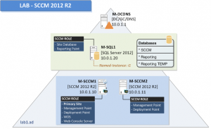 SCCM2012R21 Installation Guide